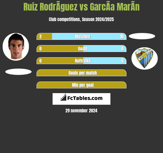 Ruiz RodrÃ­guez vs GarcÃ­a MarÃ­n h2h player stats