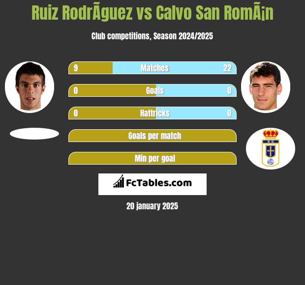 Ruiz RodrÃ­guez vs Calvo San RomÃ¡n h2h player stats