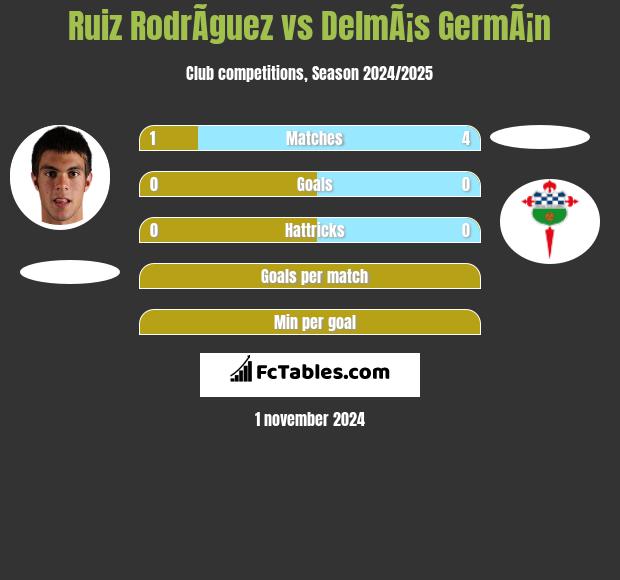 Ruiz RodrÃ­guez vs DelmÃ¡s GermÃ¡n h2h player stats