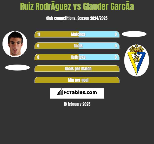 Ruiz RodrÃ­guez vs Glauder GarcÃ­a h2h player stats