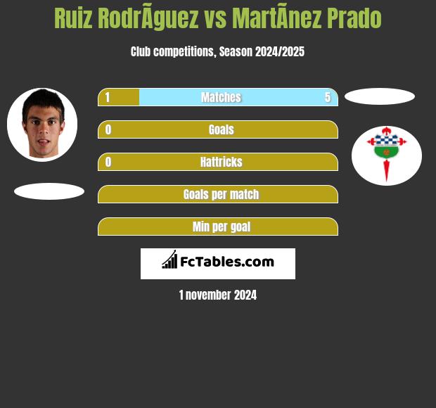 Ruiz RodrÃ­guez vs MartÃ­nez Prado h2h player stats