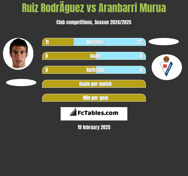 Ruiz RodrÃ­guez vs Aranbarri Murua h2h player stats