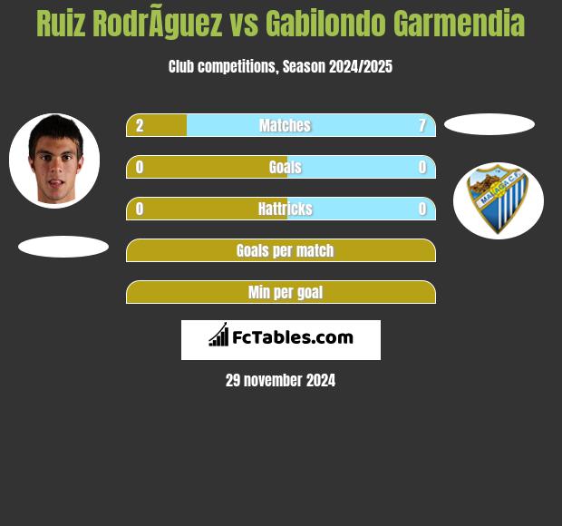 Ruiz RodrÃ­guez vs Gabilondo Garmendia h2h player stats