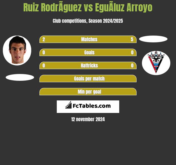 Ruiz RodrÃ­guez vs EguÃ­luz Arroyo h2h player stats