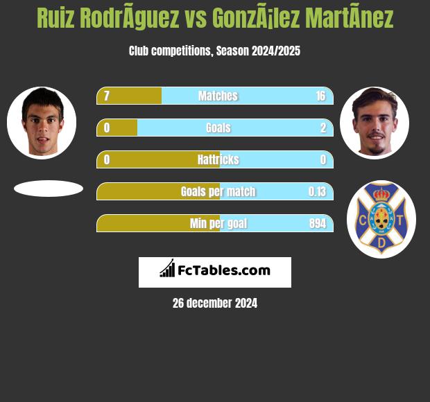 Ruiz RodrÃ­guez vs GonzÃ¡lez MartÃ­nez h2h player stats