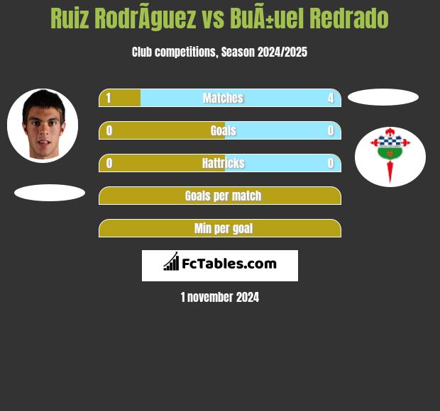 Ruiz RodrÃ­guez vs BuÃ±uel Redrado h2h player stats