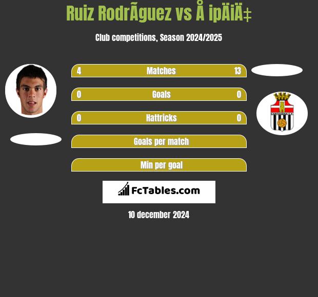 Ruiz RodrÃ­guez vs Å ipÄiÄ‡ h2h player stats