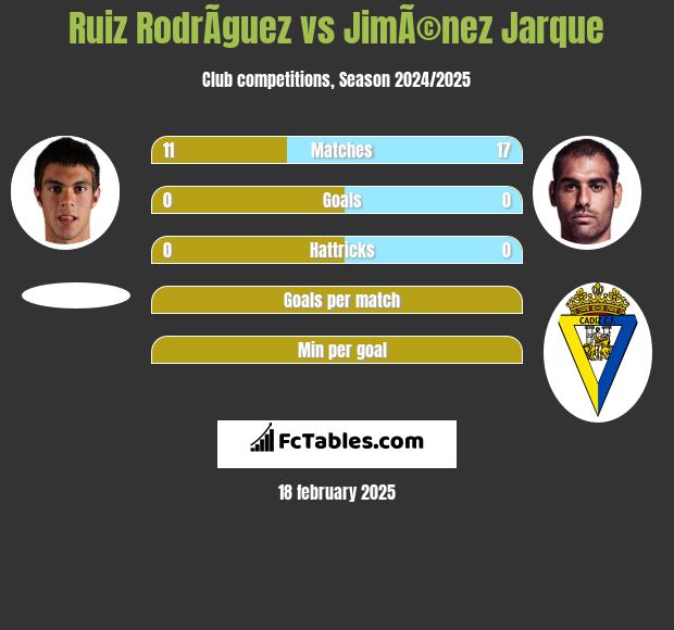 Ruiz RodrÃ­guez vs JimÃ©nez Jarque h2h player stats