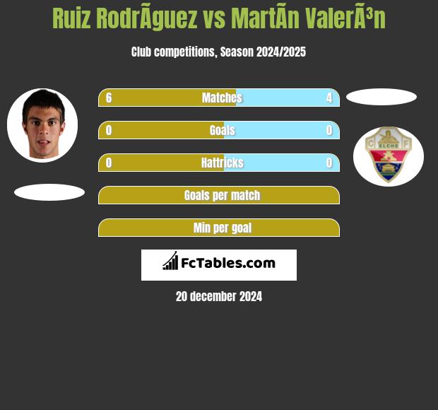 Ruiz RodrÃ­guez vs MartÃ­n ValerÃ³n h2h player stats