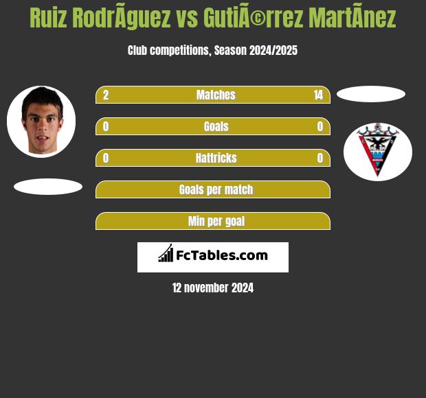 Ruiz RodrÃ­guez vs GutiÃ©rrez MartÃ­nez h2h player stats