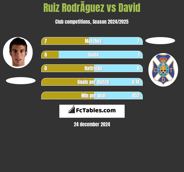 Ruiz RodrÃ­guez vs David h2h player stats