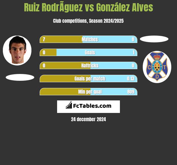 Ruiz RodrÃ­guez vs González Alves h2h player stats