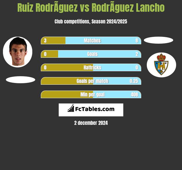 Ruiz RodrÃ­guez vs RodrÃ­guez Lancho h2h player stats