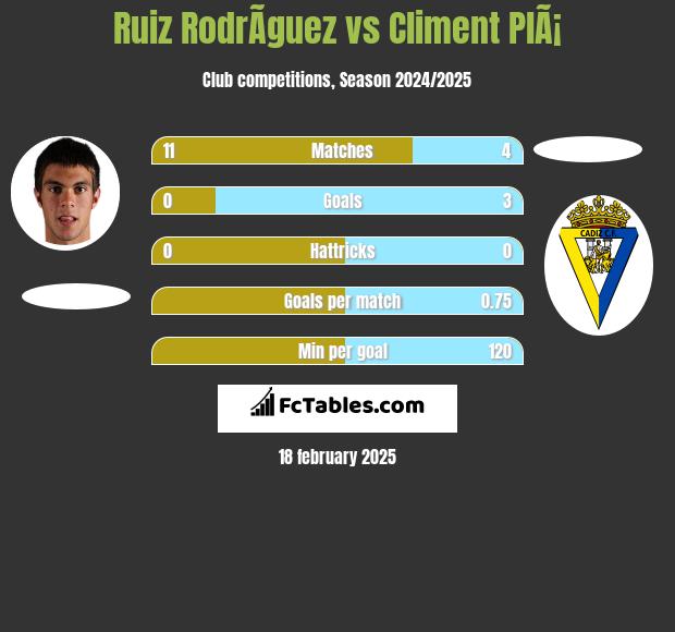 Ruiz RodrÃ­guez vs Climent PlÃ¡ h2h player stats