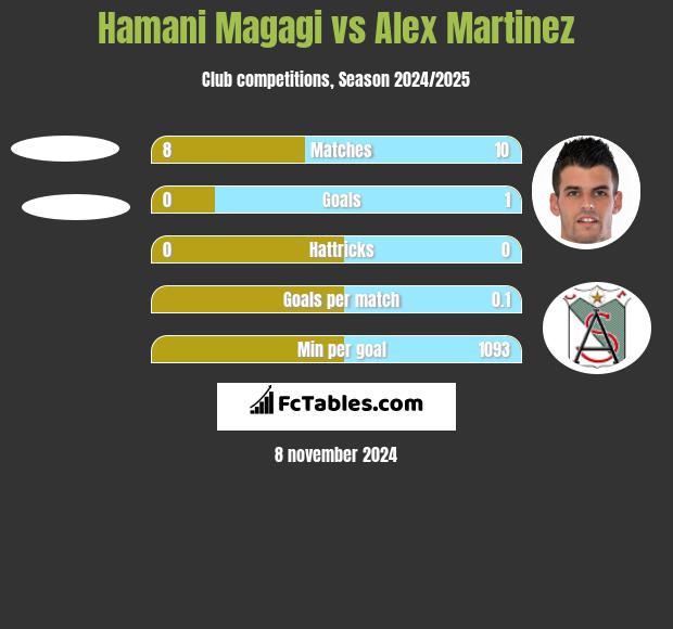 Hamani Magagi vs Alex Martinez h2h player stats