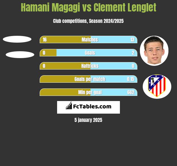 Hamani Magagi vs Clement Lenglet h2h player stats