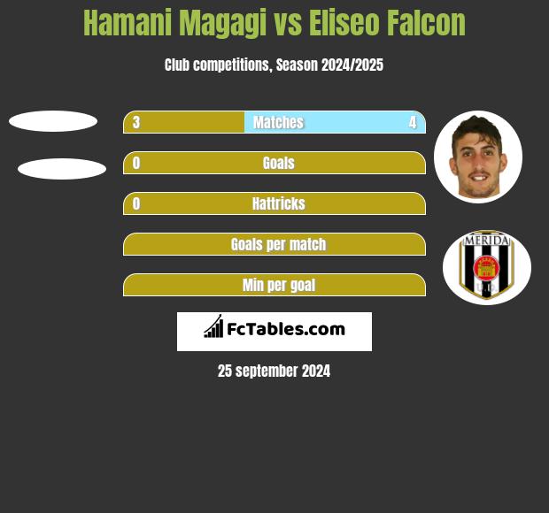 Hamani Magagi vs Eliseo Falcon h2h player stats