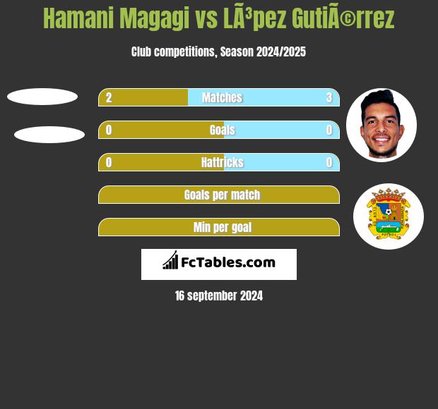 Hamani Magagi vs LÃ³pez GutiÃ©rrez h2h player stats