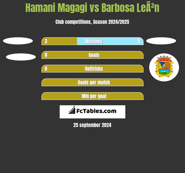 Hamani Magagi vs Barbosa LeÃ³n h2h player stats