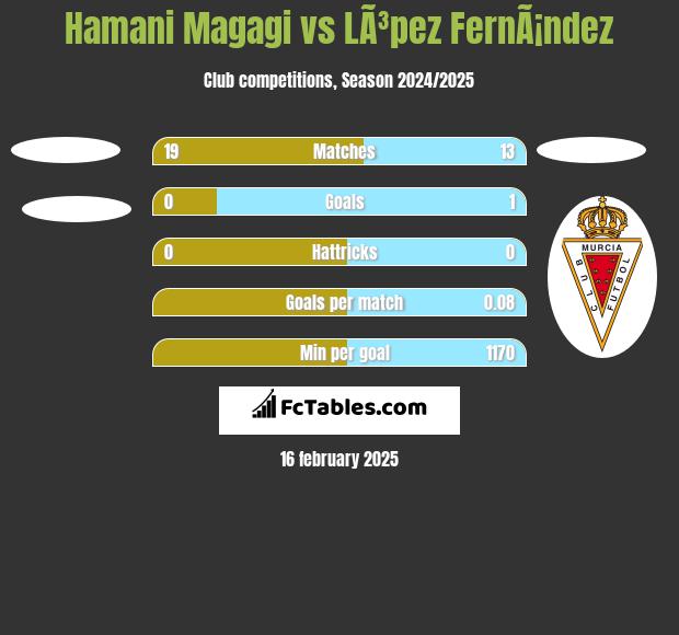 Hamani Magagi vs LÃ³pez FernÃ¡ndez h2h player stats