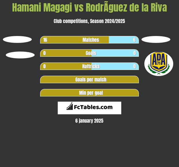 Hamani Magagi vs RodrÃ­guez de la Riva h2h player stats