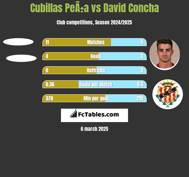 Cubillas PeÃ±a vs David Concha h2h player stats