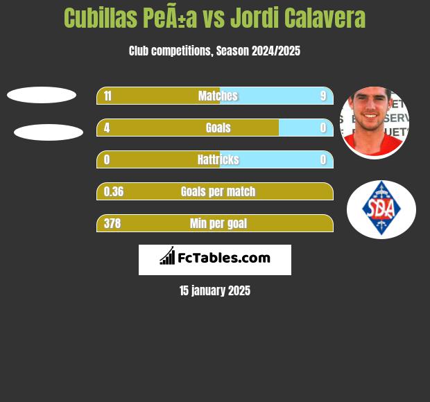 Cubillas PeÃ±a vs Jordi Calavera h2h player stats