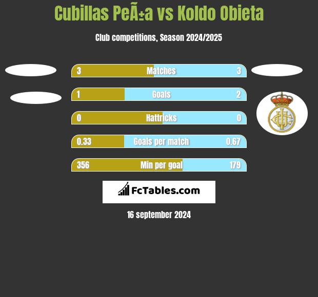 Cubillas PeÃ±a vs Koldo Obieta h2h player stats