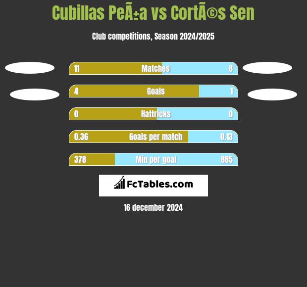 Cubillas PeÃ±a vs CortÃ©s Sen h2h player stats