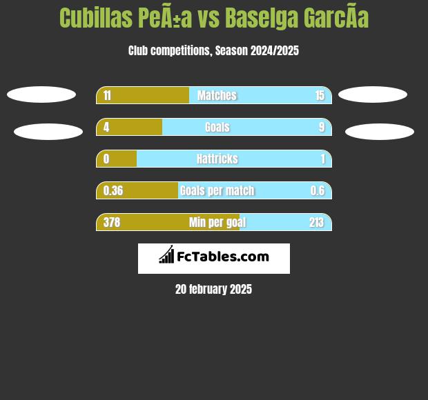 Cubillas PeÃ±a vs Baselga GarcÃ­a h2h player stats