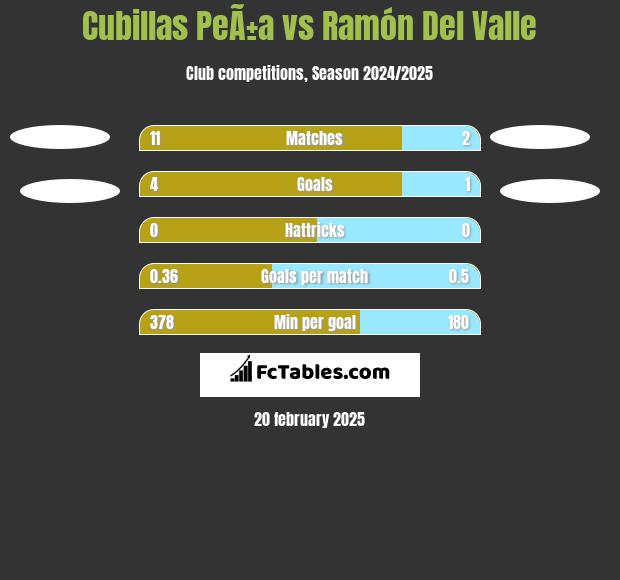 Cubillas PeÃ±a vs Ramón Del Valle h2h player stats