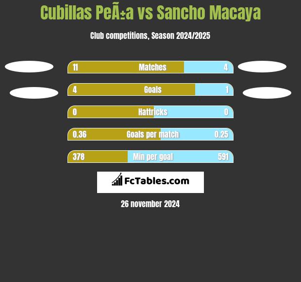 Cubillas PeÃ±a vs Sancho Macaya h2h player stats