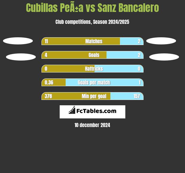 Cubillas PeÃ±a vs Sanz Bancalero h2h player stats