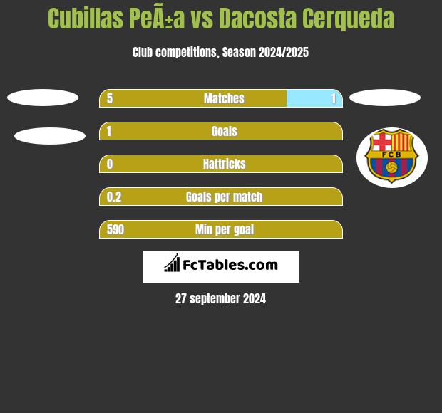 Cubillas PeÃ±a vs Dacosta Cerqueda h2h player stats