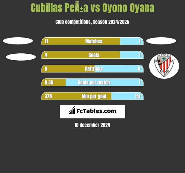 Cubillas PeÃ±a vs Oyono Oyana h2h player stats