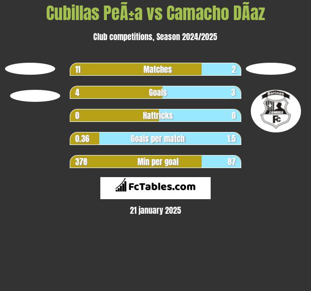 Cubillas PeÃ±a vs Camacho DÃ­az h2h player stats