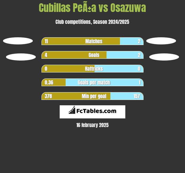 Cubillas PeÃ±a vs Osazuwa h2h player stats