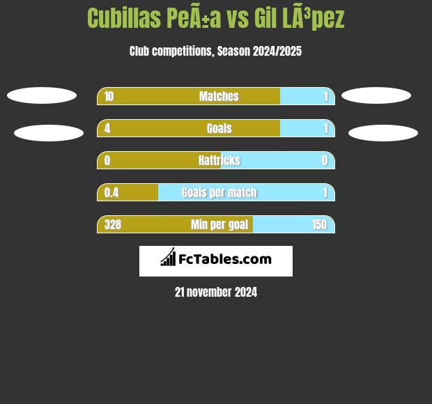 Cubillas PeÃ±a vs Gil LÃ³pez h2h player stats