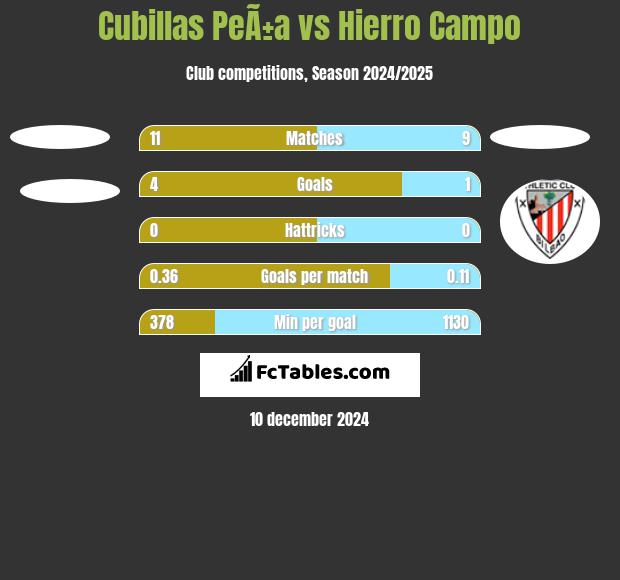 Cubillas PeÃ±a vs Hierro Campo h2h player stats