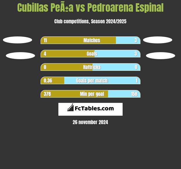 Cubillas PeÃ±a vs Pedroarena Espinal h2h player stats