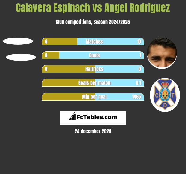 Calavera Espinach vs Angel Rodriguez h2h player stats