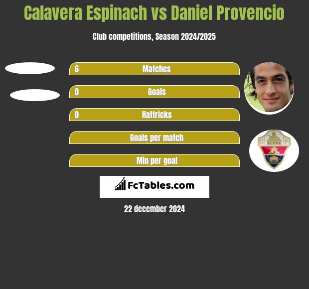 Calavera Espinach vs Daniel Provencio h2h player stats