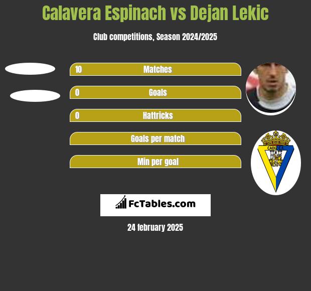 Calavera Espinach vs Dejan Lekic h2h player stats