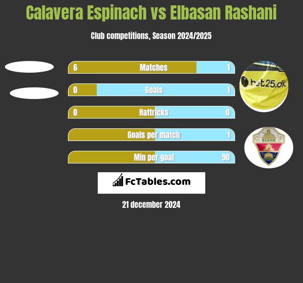 Calavera Espinach vs Elbasan Rashani h2h player stats