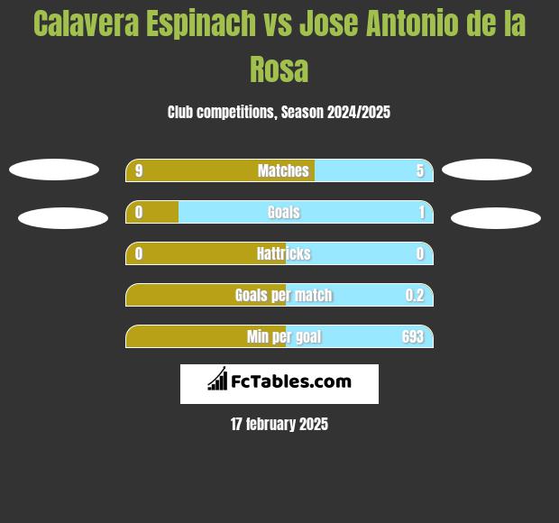 Calavera Espinach vs Jose Antonio de la Rosa h2h player stats