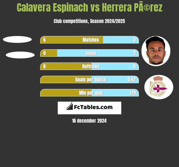 Calavera Espinach vs Herrera PÃ©rez h2h player stats