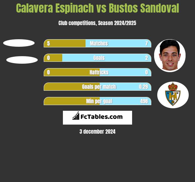 Calavera Espinach vs Bustos Sandoval h2h player stats