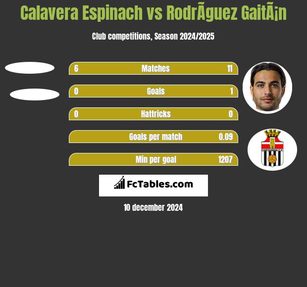 Calavera Espinach vs RodrÃ­guez GaitÃ¡n h2h player stats