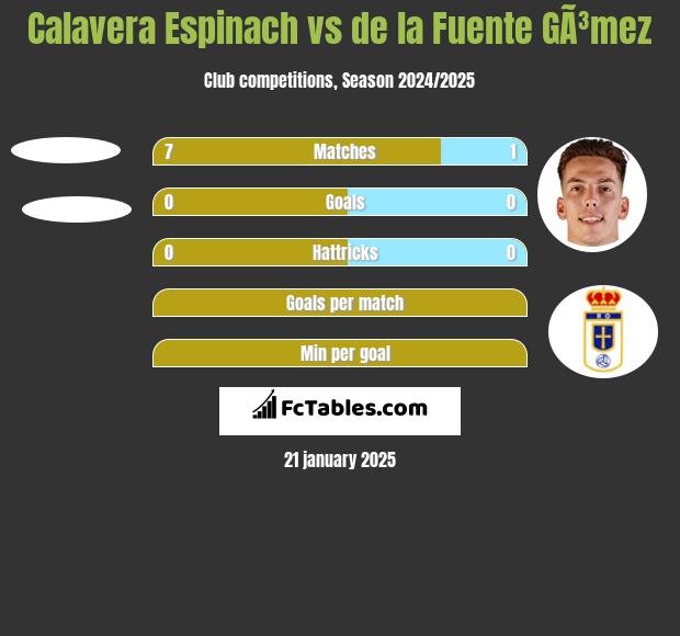 Calavera Espinach vs de la Fuente GÃ³mez h2h player stats