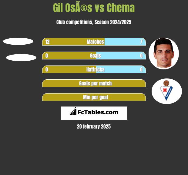 Gil OsÃ©s vs Chema h2h player stats